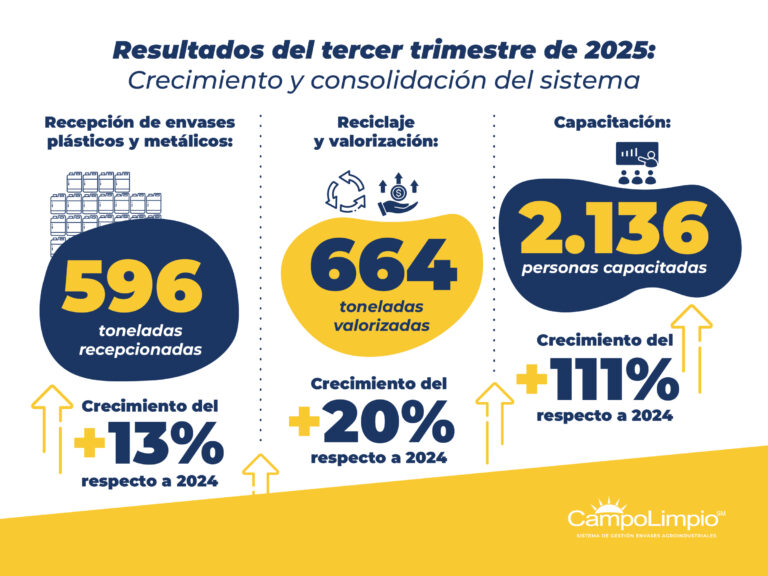 CampoLimpio reporta crecimiento sostenido en gestión de envases durante el tercer trimestre de 2025